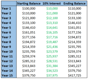 Compound Interest Table